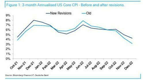 Tyler Durden | Core CPI Rises 32nd Straight Month, Headline Inflation ...